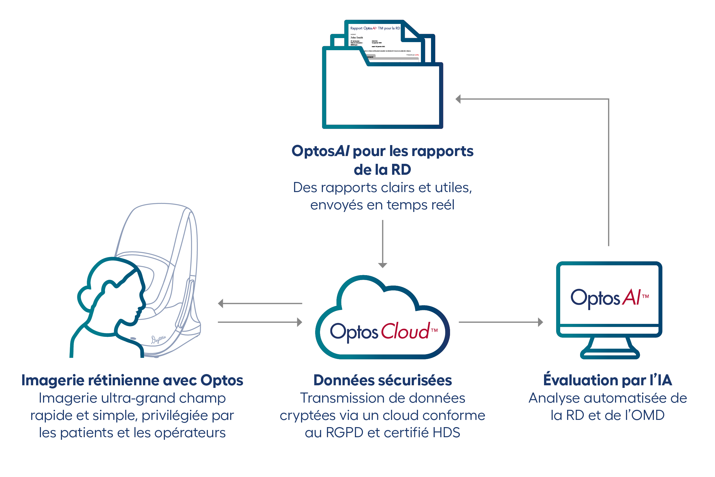 Optos AI Comment ça marche